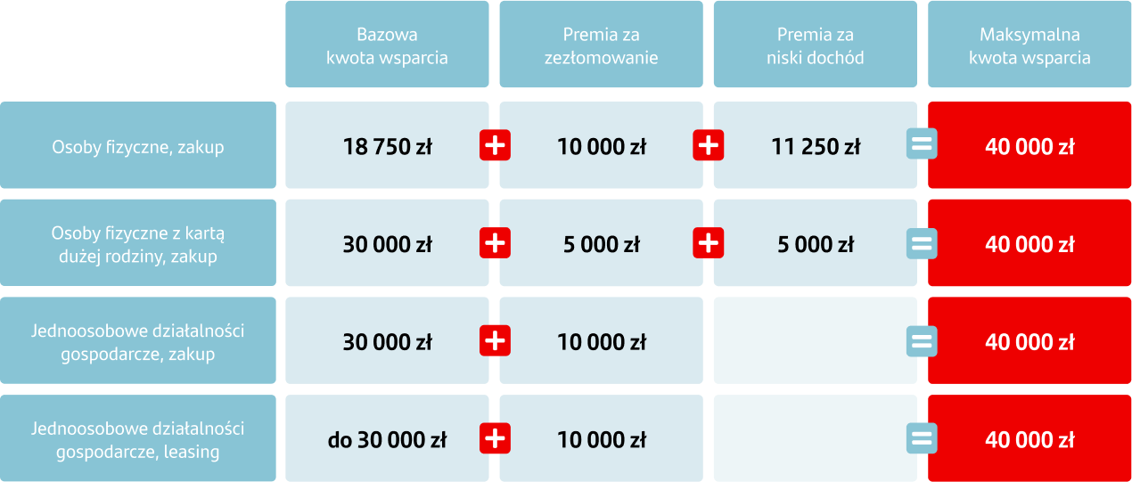 NaszEauto tabela dofinansowania NaszEauto tabela dofinansowania