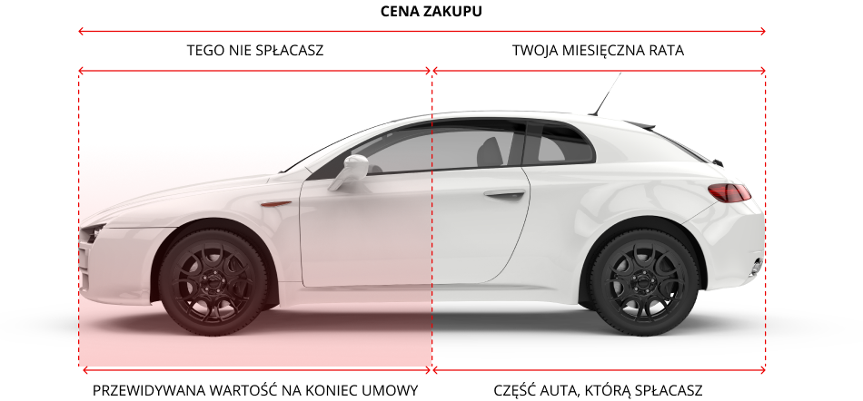 wynajem długoterminowy Schemat podziału ceny samochodu w wynajmie długoterminowym, z wyróżnieniem części niespłacanej i miesięcznej raty.